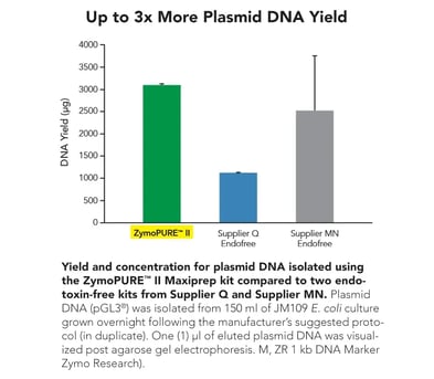 Bar chart comparing plasmid DNA yield obtained with ZymoPURE™ II Maxiprep and two endotoxin-free kits under the experimental conditions shown.