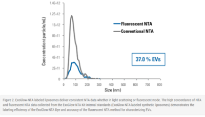 FLuorescent NTA2