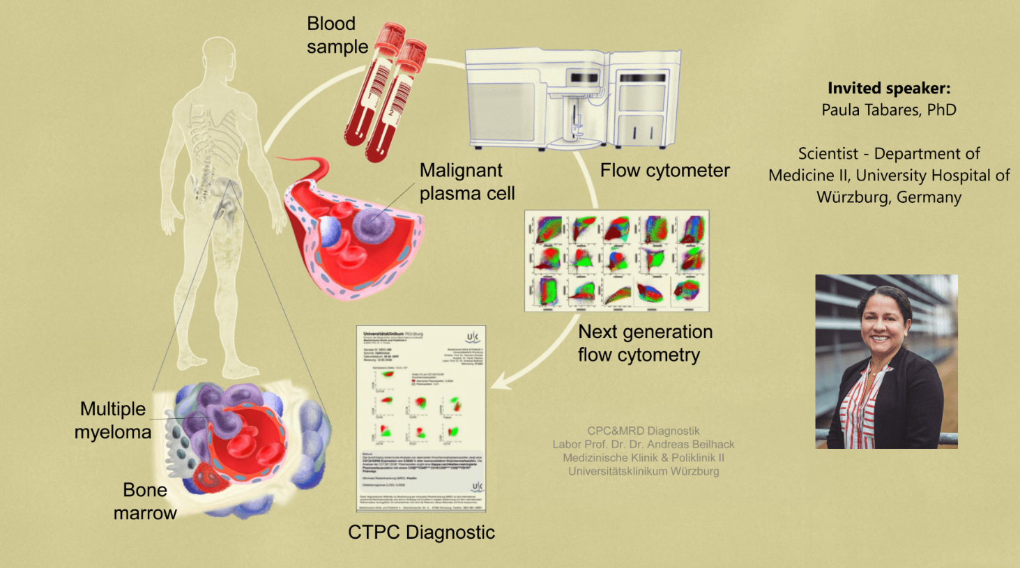 Monitoring Circulating Plasma Cells in routine diagnostics in Multiple Myeloma
